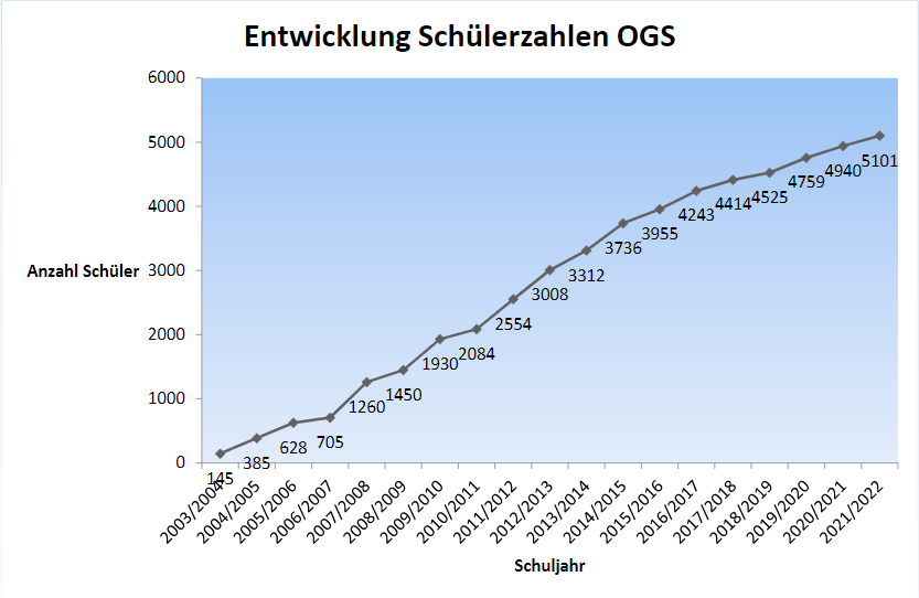 Grafik Entwicklung der Schülerzahlen in der OGS. Es ist eine kontinuierliche Steigerung seit 2003/2004 (145) hin zu 2021/2022 (5101) zu verzeichnen.